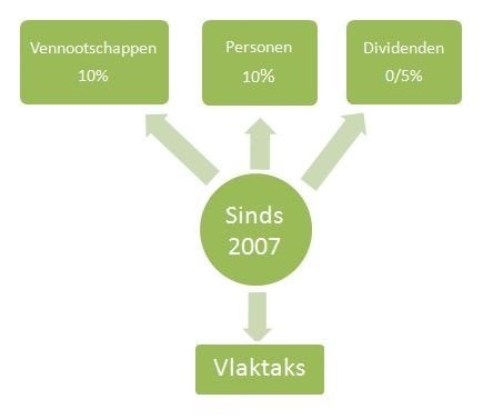 Ondernemer nu minder belastingen betalen?, Articles professionnels
