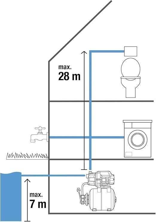 Gardena | Pompe d'alimentation en eau | LIVRAISON GRATUITE, Neuf, Électrique, -, Pompe d'appoint