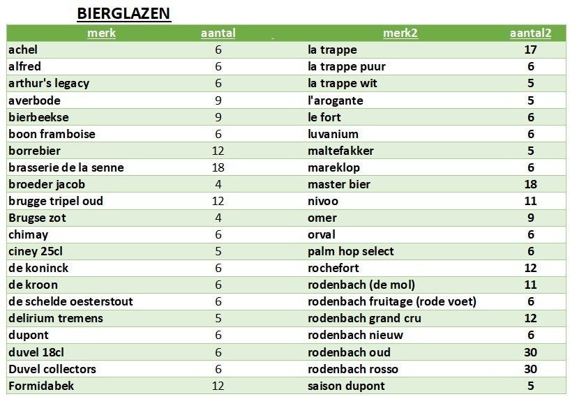 600 bierglazen in totaal pakket, Ophalen, Gebruikt, Bierglas