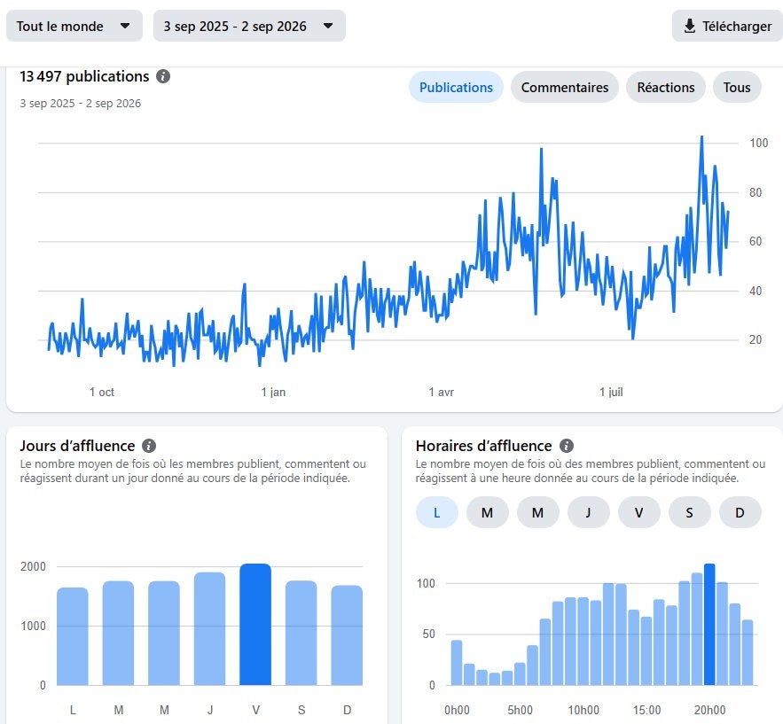Communauté digitale de plus de 73000 de passionnés de pêche, Sports nautiques & Bateaux, Enlèvement ou Envoi, Neuf, Autres types