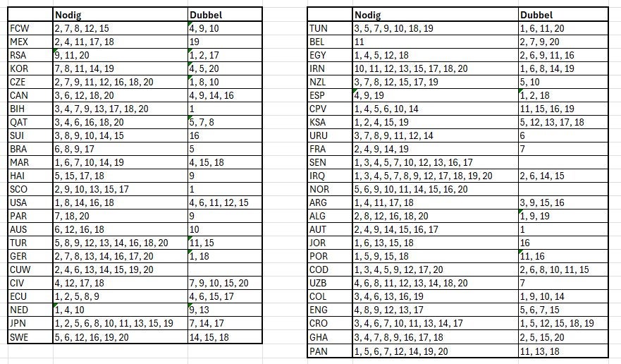 Panini WK 2026 stickers ruilen