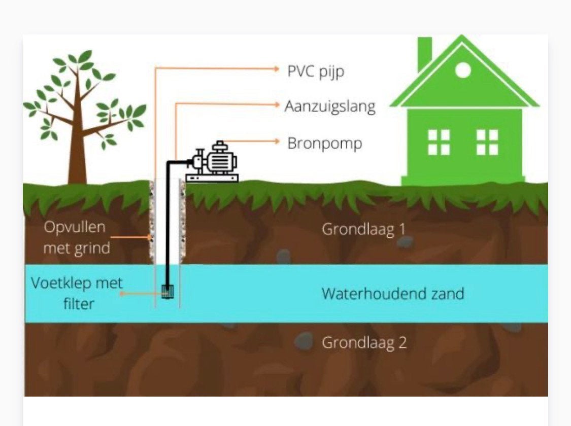 Waterput boren voor tuin ., Jardin & Terrasse, Pompes à eau, Enlèvement, Manuelle