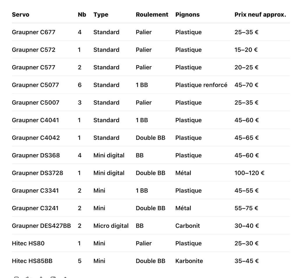 Vend Servos rc Graupner et Hitec .Voir listing, Enlèvement ou Envoi, Utilisé