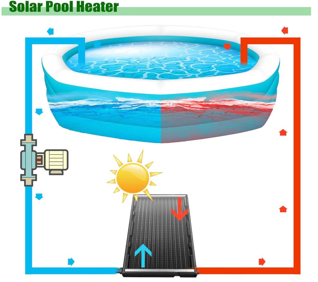 2 Solarverwarming Zwembad Pooltek Paneel Curve 15L 10000/uur, Tuin en Terras, Zwembad-toebehoren, Ophalen of Verzenden, Zo goed als nieuw
