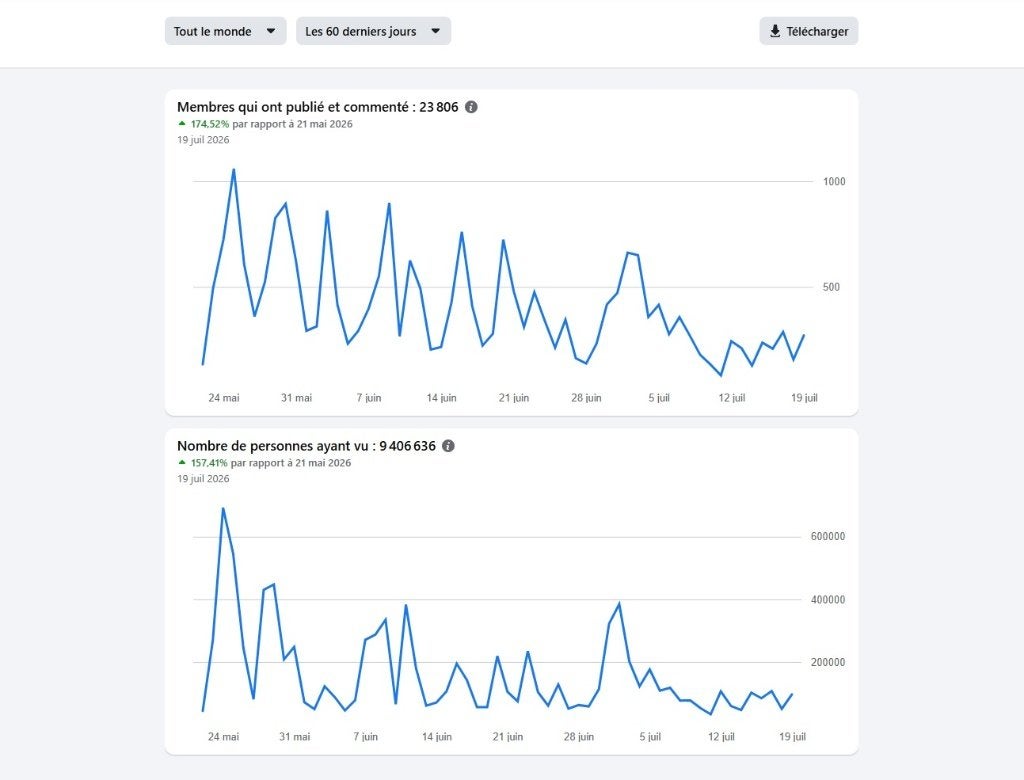Importante communauté Facebook dédiée à la pêche de loisir, Sports nautiques & Bateaux, Pêche à la ligne | Pêche à la mouche, Enlèvement ou Envoi