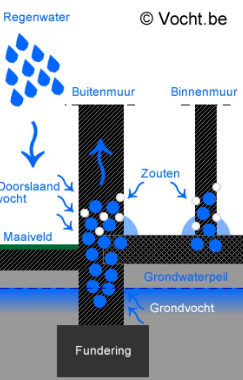 Opstijgendvocht& kelderwaterdichten, Verzamelen, Ophalen of Verzenden