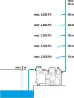 Gardena Premium Hydrofoorpomp SNELLE GRATIS LEVERING, Verzenden, Nieuw, Elektrisch, Hydrofoorpomp