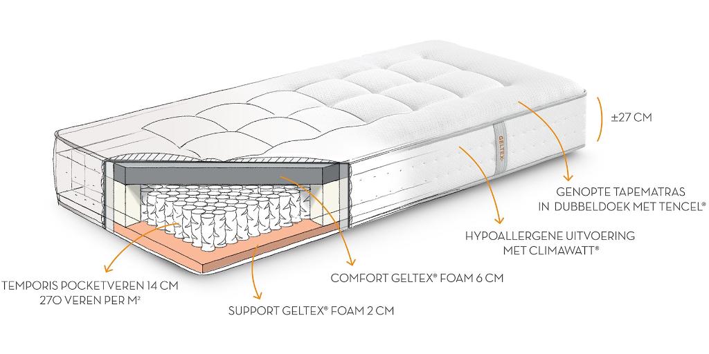 2 MATRASSEN BEKA 90x210 cm, 100€ voor de 2, Ophalen, Gebruikt, 90 cm, 210 cm