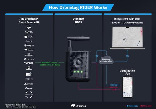 Dronetag RIDER: Draagbare Remote ID Ontvanger, Audio, Tv en Foto, Drones, Nieuw, Drone met camera, Ophalen of Verzenden