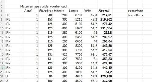 HEB HEM IPN IPEKoker U profiel, Doe-het-zelf en Bouw, Metalen, Zo goed als nieuw, IJzer, Ophalen