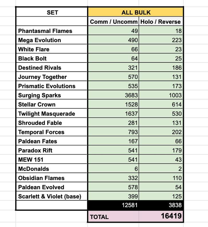 Pokémon BULK - 16.000 Cards - Various Sets, Hobby en Vrije tijd, Verzamelkaartspellen | Pokémon, Zo goed als nieuw, Meerdere kaarten