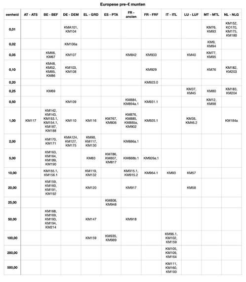 100'den gesorteerde pre-Euromunten, Postzegels en Munten, Munten | Europa | Niet-Euromunten, Losse munt, Overige landen, Ophalen