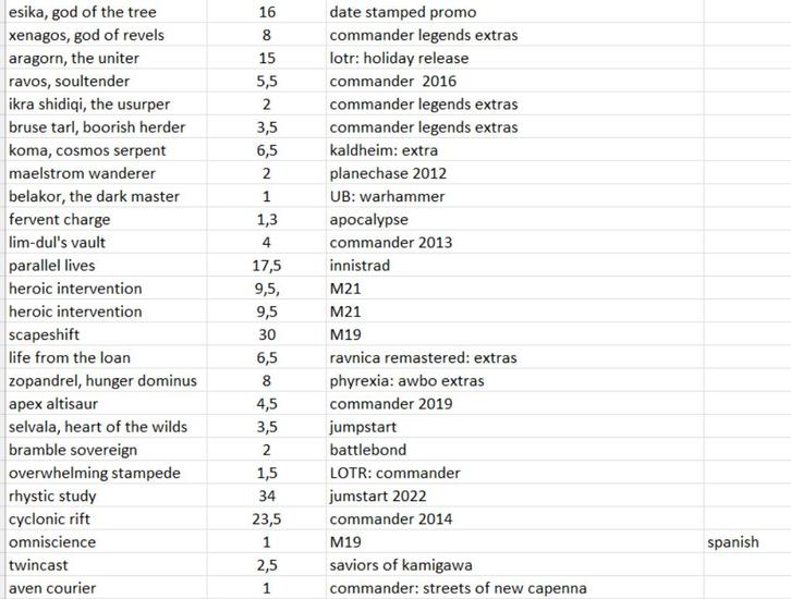 MTG collectie, Hobby en Vrije tijd, Verzamelkaartspellen | Magic the Gathering, Zo goed als nieuw, Meerdere kaarten, Ophalen