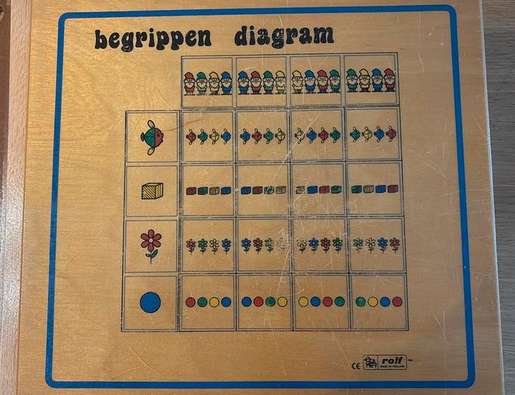 Begrippen Diagram Rolf, Antiek en Kunst, Antiek | Schoolplaten, Ophalen