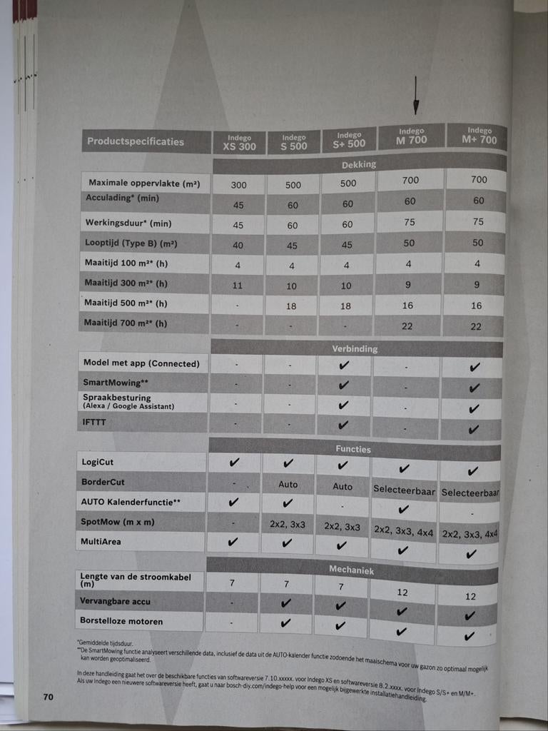 Bosch Indego M 700, Ophalen