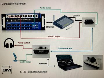 SM2 TLC Ethernet monitor talkback system (oa voor UI24r of X beschikbaar voor biedingen