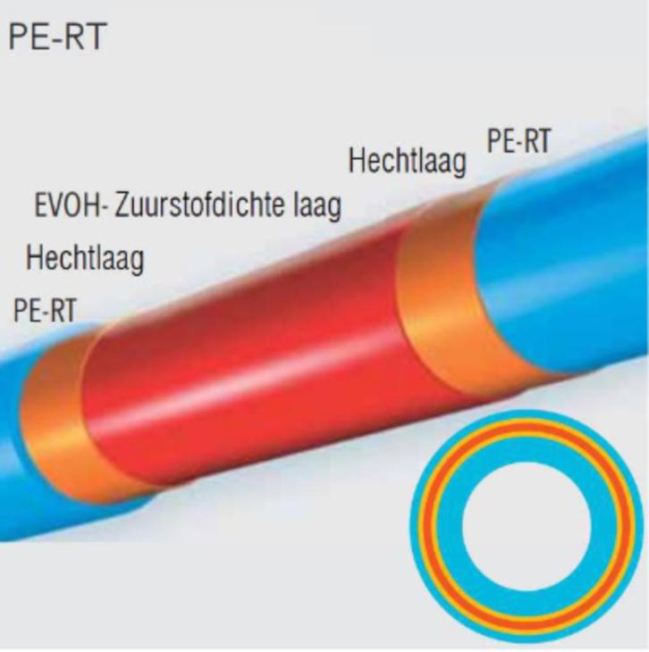 vloerverwarming,draadmat,noppenplaat,verdelers,slang,folie, Doe-het-zelf en Bouw, Verwarming en Radiatoren, Ophalen