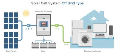 complete electrische off-grid installatie met zonnepanelen, Maison & Meubles, Maison & Meubles | Autre, Comme neuf, Enlèvement